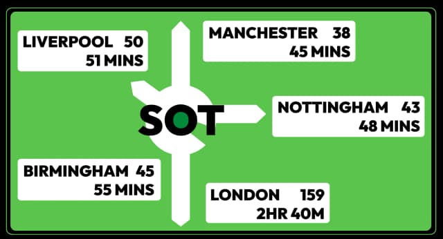 distance to major cities. Liverpool - 50 miles / 51 mins. Manchester - 38 miles / 45 mins. Nottingham - 43 miles / 48 mins, London - 159 miles / 2 hours 40 mins, Birmingham - 45 miles, 55 mins.