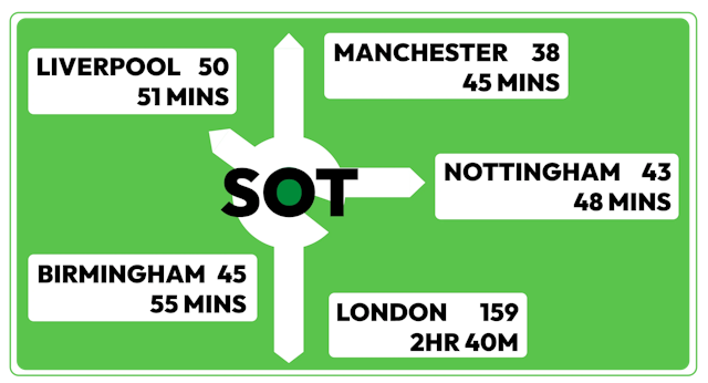 distance to major cities. Liverpool - 50 miles / 51 mins. Manchester - 38 miles / 45 mins. Nottingham - 43 miles / 48 mins, London - 159 miles / 2 hours 40 mins, Birmingham - 45 miles, 55 mins.