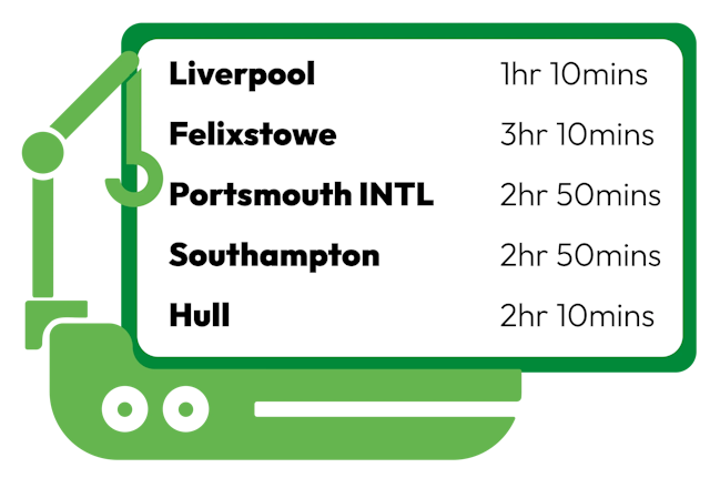 Drive time to major ports: Liverpool: 1 hour 10 mins Felixstowe: 3 hours 10 mins Portsmouth: 2 hours 50 mins Southampton: 2 hours 50 mins Hull: 2 hours 10 mins