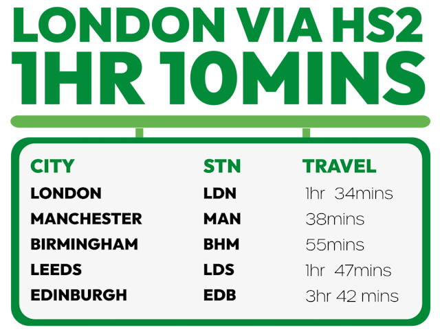 time to london on HS2 - 1 hour 10 mins Train to London - 1 hour 34 mins Train to Manchester - 38 mins Train to Birmingham - 55mins Train to Leeds - 1 hour 47 mins Train to Edinburgh - 3 hours 42 mins